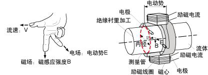 高溫型電磁流量計
