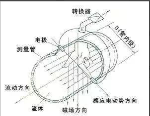 清洗電磁流量計(jì)就是這么簡(jiǎn)單！